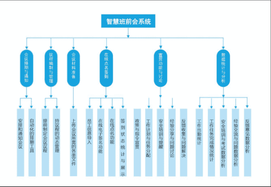 智慧班前会议系统